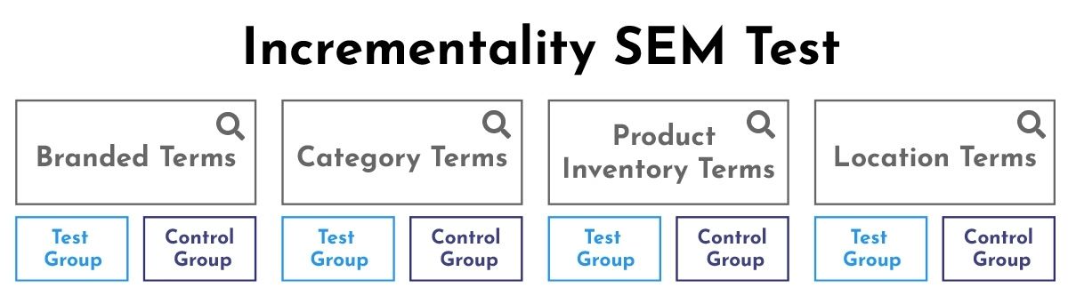 Incrementality SEM test 2
