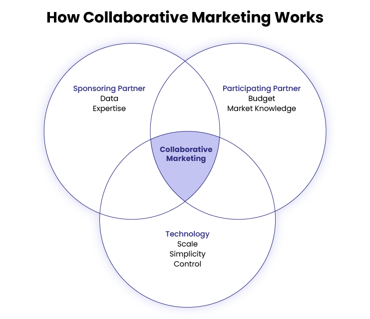 How Collaborative Marketing Works